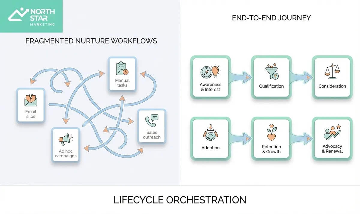 Links losse, versnipperde nurture-workflows; rechts een samenhangende klantreis van interesse tot verlenging.