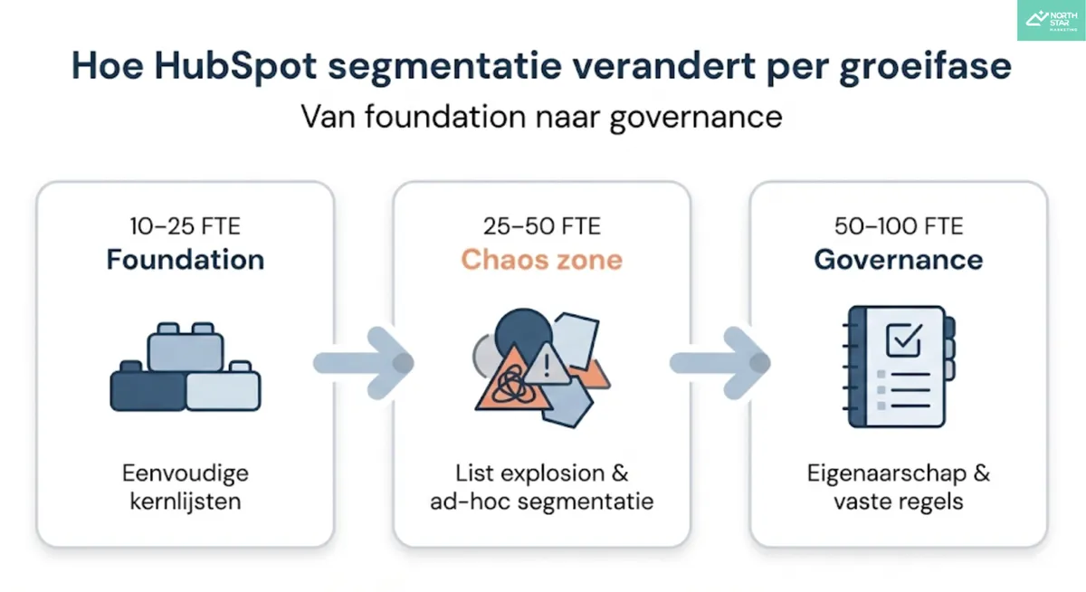 Hoe HubSpot-segmentatie verandert per groeifase: van eenvoudige kernlijsten via ad-hoc segmentatie naar eigenaarschap en vaste regels.