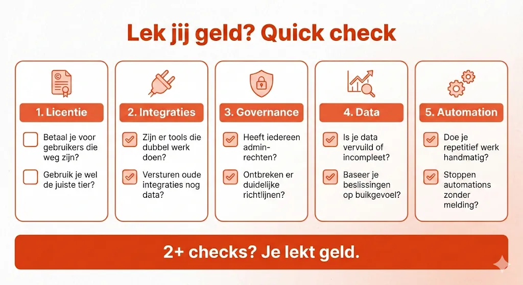 Overzicht van vijf controlevragen: licentie, integraties, governance, data en automation.