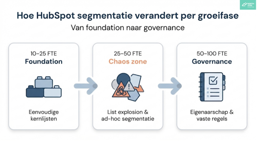 Visual met drie groeifases van HubSpot segmentatie in B2B-bedrijven: 10–25 FTE (Foundation) met eenvoudige kernlijsten, 25–50 FTE (Chaos zone) met list explosion en ad-hoc segmentatie, en 50–100 FTE (Governance) met eigenaarschap en vaste regels. De afbeelding illustreert hoe CRM-structuur meegroeit met organisatiegroei.