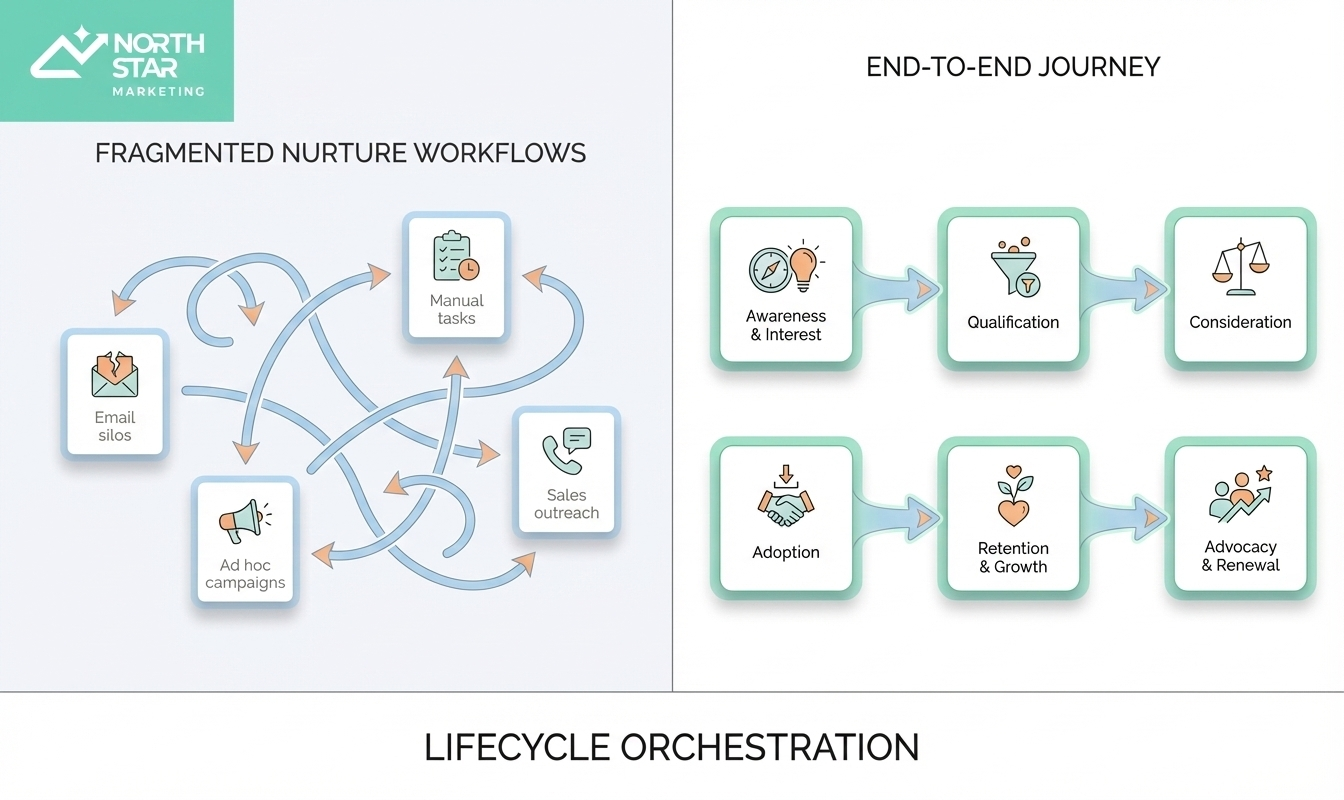 Van gefragmenteerde HubSpot flows naar georganiseerde en geautomatiseerde flows in HubSpot