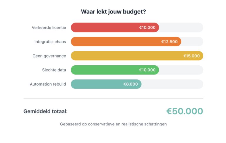 Overzicht van verborgen HubSpot kosten bij groeiende teams zoals verkeerde licenties, integratie-chaos, slechte data en ontbrekende governance met een totaal van €50.000