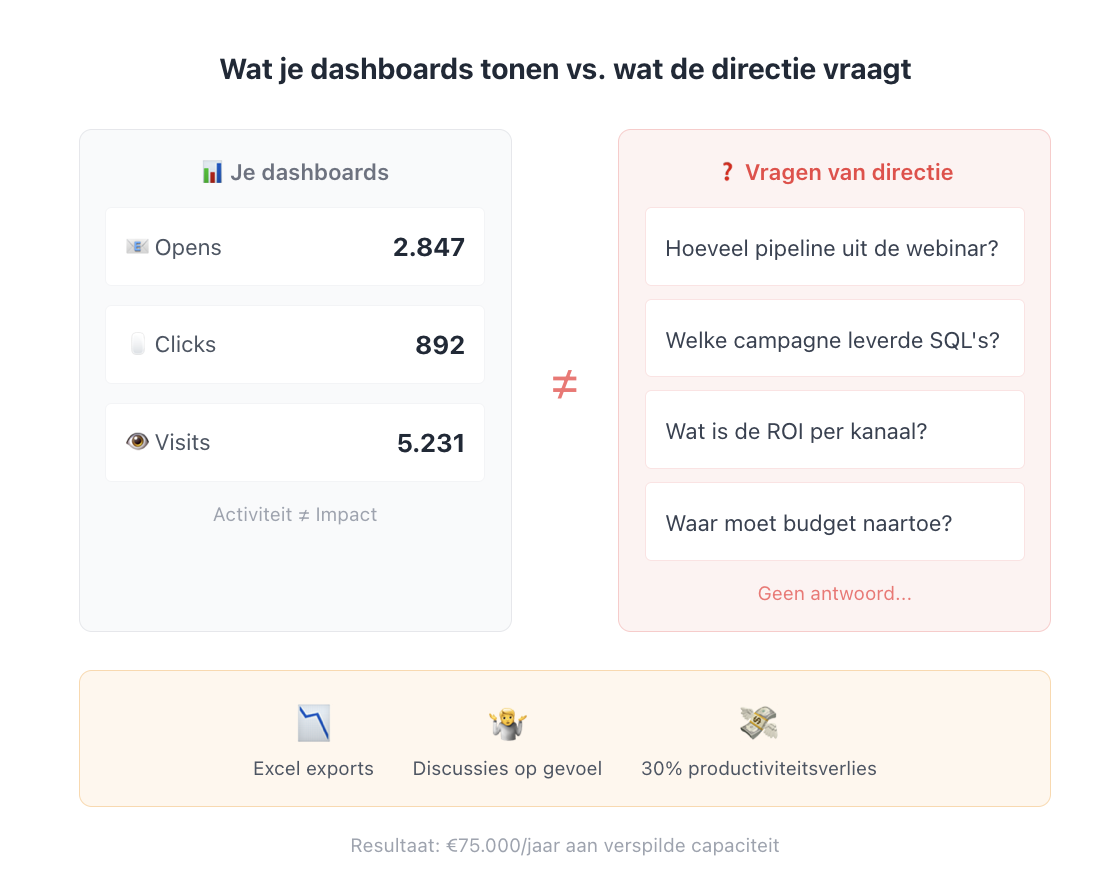 Vergelijking tussen HubSpot dashboard metrics (opens, clicks, visits) en directievragen over pipeline en ROI, met 30% productiviteitsverlies als resultaat.