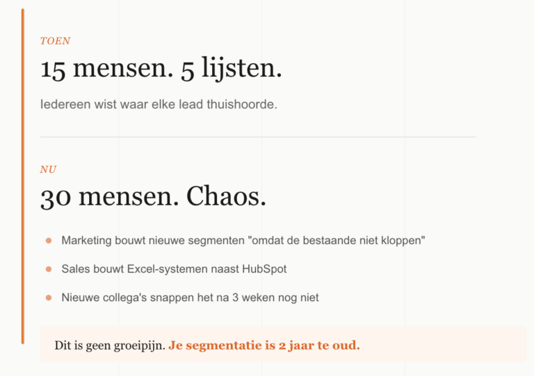 Visual met vergelijking tussen een organisatie vroeger (15 mensen, 5 lijsten, duidelijke segmentatie) en nu (30 mensen, chaos). Opsomming van problemen zoals nieuwe segmenten in HubSpot, Excel-systemen naast CRM en onduidelijkheid voor nieuwe collega’s. De afbeelding illustreert verouderde HubSpot segmentatie bij groeiende B2B-bedrijven.