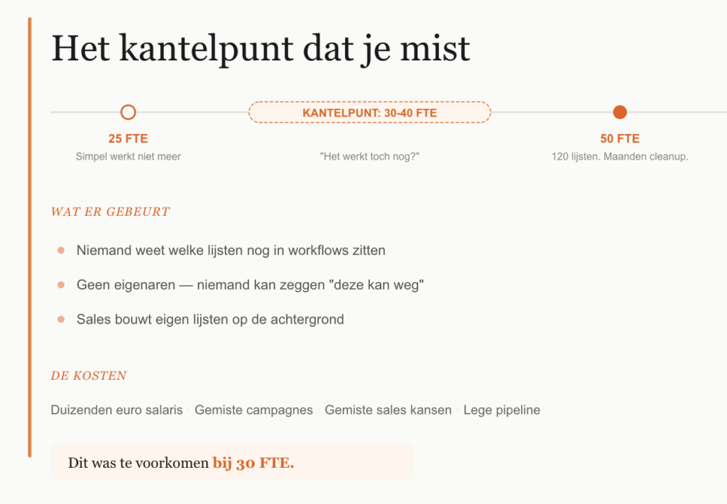 Visual over het kritieke groeikantelpunt bij 30–40 FTE voor HubSpot segmentatie. Bij 25 FTE werkt eenvoudige structuur niet meer, bij 50 FTE zijn er 120 lijsten en maanden cleanup nodig. Tussen 30–40 FTE ontstaan problemen zoals onduidelijke lijst-eigenaarschap, verborgen workflows en ad-hoc segmentatie. De afbeelding benadrukt het belang van CRM governance in groeiende B2B-organisaties.