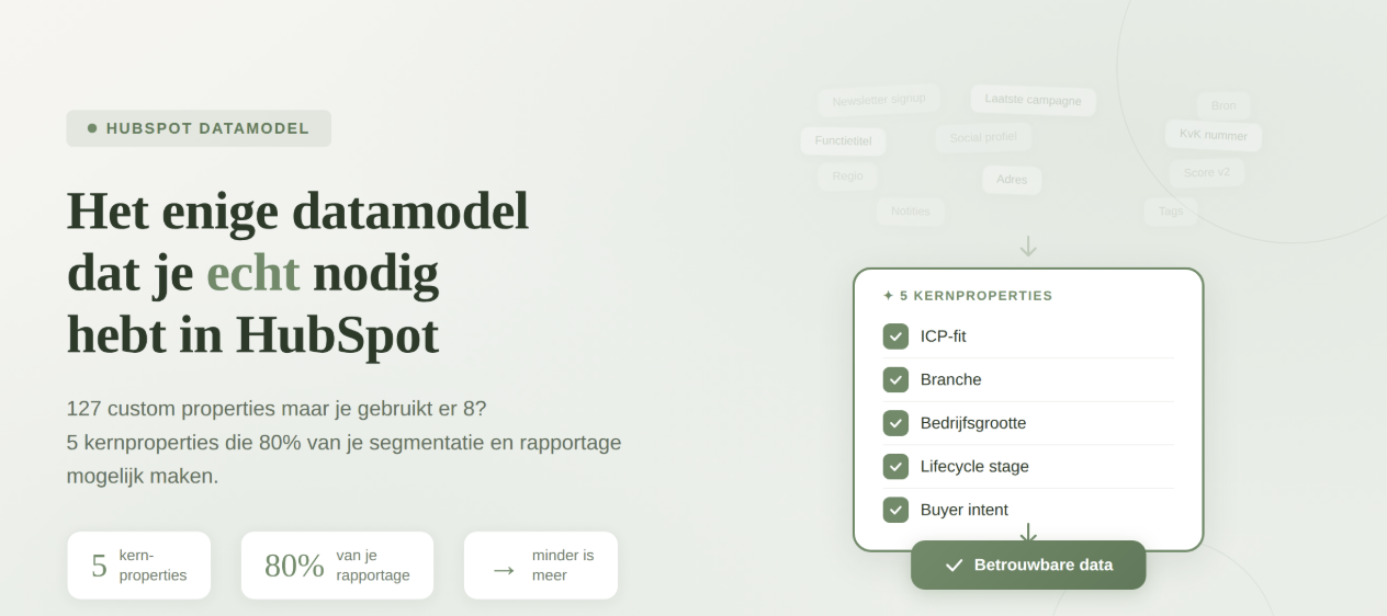 Visual over de 80/20-regel voor HubSpot datamodellen in B2B. De afbeelding benadrukt dat slechts een klein aantal kernproperties verantwoordelijk is voor het grootste deel van segmentatie, scoring en rapportage, terwijl veel custom properties weinig of niet worden gebruikt.