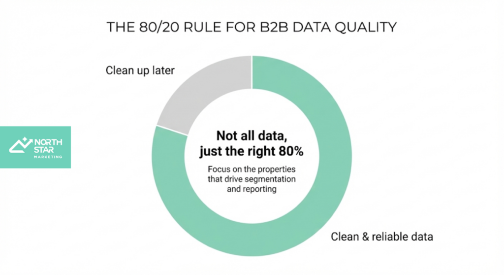 Visual van de 80/20-regel voor B2B data quality. Een donutdiagram toont een groot groen deel “Clean & reliable data” en een kleiner grijs deel “Clean up later”. In het midden staat: “Not all data, just the right 80% – Focus on the properties that drive segmentation and reporting.” De afbeelding illustreert prioritering in CRM datakwaliteit binnen HubSpot.