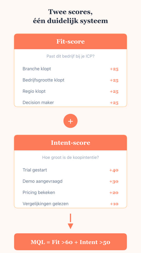 Visual van een lead scoring model met twee onderdelen: een Fit-score gebaseerd op ICP-criteria zoals branche, bedrijfsgrootte, regio en decision maker, en een Intent-score gebaseerd op gedrag zoals trial gestart, demo aangevraagd en pricing bekeken. Onderaan staat de MQL-definitie: Fit-score >60 en Intent-score >50. De afbeelding illustreert een B2B lead scoring systeem voor marketing en sales alignment.