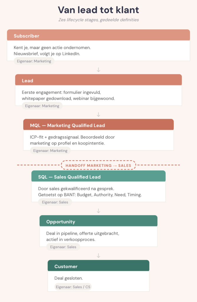 Diagram van de B2B lead lifecycle van subscriber naar lead, MQL, SQL, opportunity en customer met marketing-naar-sales handoff.